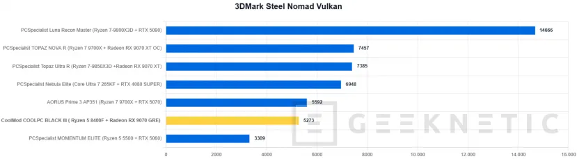 Geeknetic CoolMod COOLPC BLACK III Review: un sobremesa gaming que prescinde de lo superfluo para ofrecer rendimiento 2K por menos de 1.400 euros 23