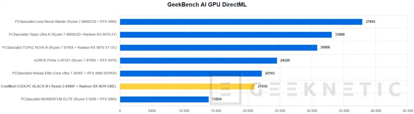 Geeknetic CoolMod COOLPC BLACK III Review: un sobremesa gaming que prescinde de lo superfluo para ofrecer rendimiento 2K por menos de 1.400 euros 36