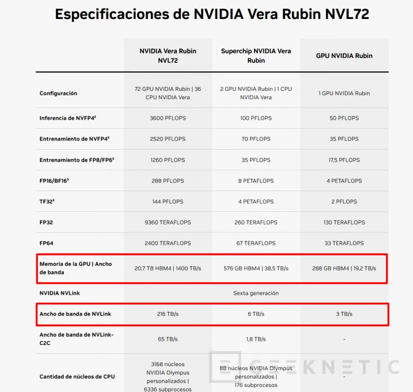 Geeknetic NVIDIA rebaja en silencio las especificaciones de Vera Rubin: Hasta un 26% menos de ancho de banda en HBM4 y velocidad de NVLink reducida 1