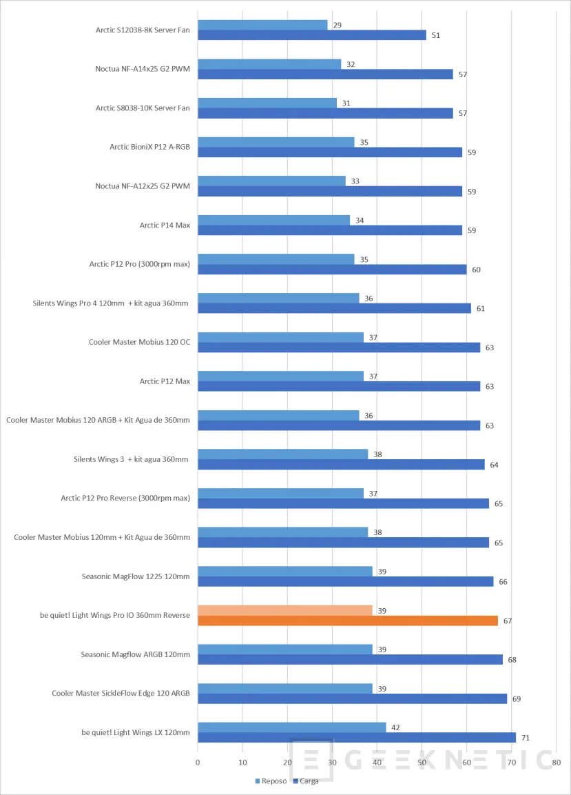 Geeknetic be quiet! Light Wings Pro IO 360mm Reverse Review, tres ventiladores unificados, 116 LED y control total desde IO Center de be quiet! 11