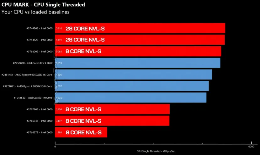 Geeknetic Los Intel Nova Lake de 28 núcleos se dejan ver en PassMark, superando en un solo núcleo al Intel Core Ultra 9 285K 2