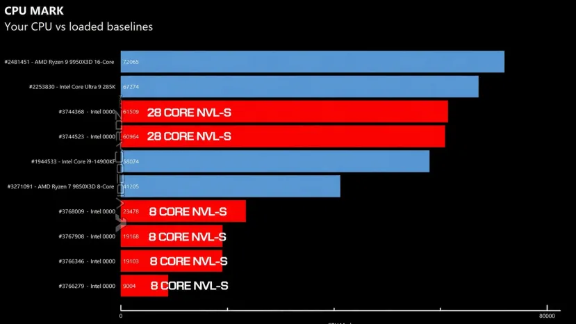 Geeknetic Los Intel Nova Lake de 28 núcleos se dejan ver en PassMark, superando en un solo núcleo al Intel Core Ultra 9 285K 3