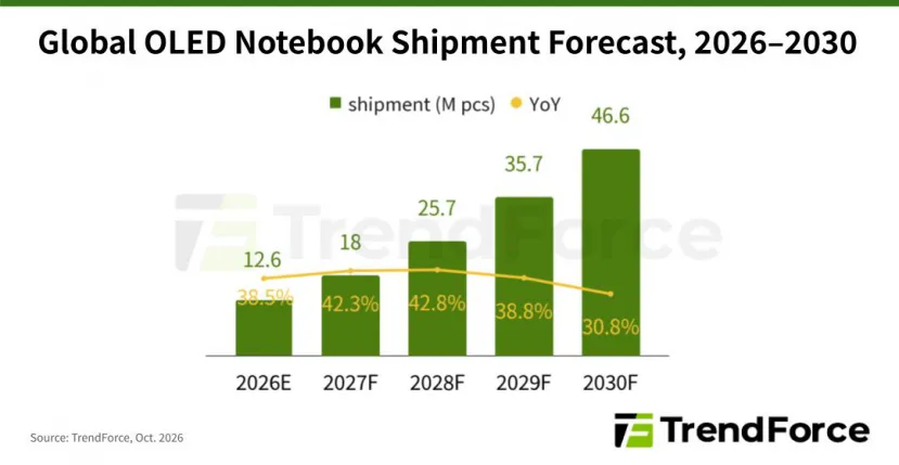 Geeknetic TrendForce predice un incremento del 40 % de portátiles con panel OLED para el 2027 1