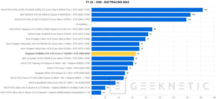 Geeknetic GIGABYTE GAMING A16 CVH Review: una rareza en plena subida de precios que acerca los portátiles gaming a presupuestos ajustados 41