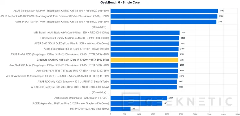 Geeknetic GIGABYTE GAMING A16 CVH Review: una rareza en plena subida de precios que acerca los portátiles gaming a presupuestos ajustados 19