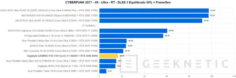 Geeknetic GIGABYTE GAMING A16 CVH Review: una rareza en plena subida de precios que acerca los portátiles gaming a presupuestos ajustados 35