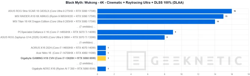 Geeknetic GIGABYTE GAMING A16 CVH Review: una rareza en plena subida de precios que acerca los portátiles gaming a presupuestos ajustados 27