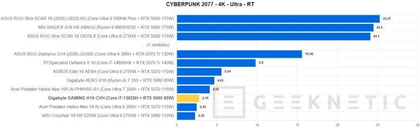 Geeknetic GIGABYTE GAMING A16 CVH Review: una rareza en plena subida de precios que acerca los portátiles gaming a presupuestos ajustados 33