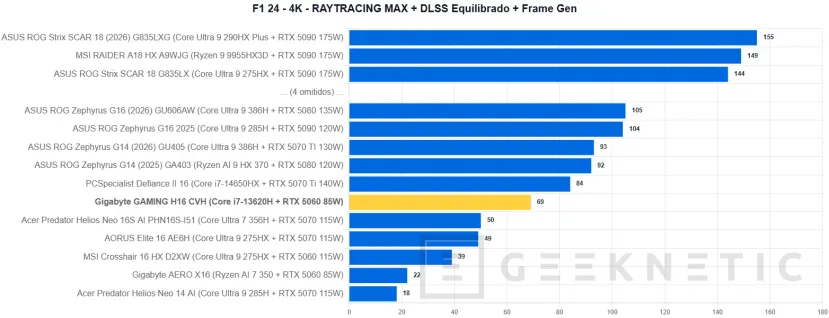 Geeknetic GIGABYTE GAMING A16 CVH Review: una rareza en plena subida de precios que acerca los portátiles gaming a presupuestos ajustados 32