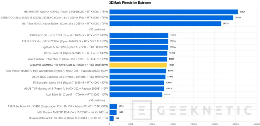 Geeknetic GIGABYTE GAMING A16 CVH Review: una rareza en plena subida de precios que acerca los portátiles gaming a presupuestos ajustados 24