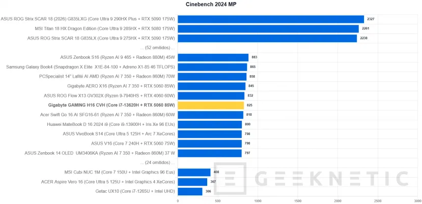 Geeknetic GIGABYTE GAMING A16 CVH Review: una rareza en plena subida de precios que acerca los portátiles gaming a presupuestos ajustados 15