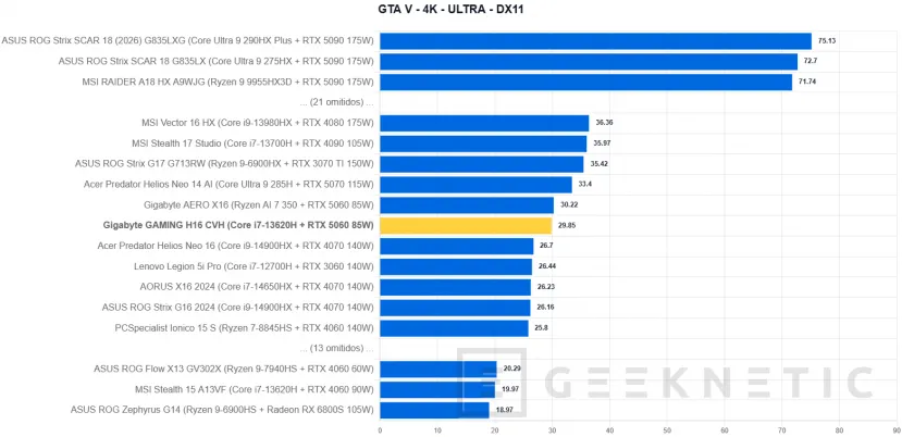 Geeknetic GIGABYTE GAMING A16 CVH Review: una rareza en plena subida de precios que acerca los portátiles gaming a presupuestos ajustados 38
