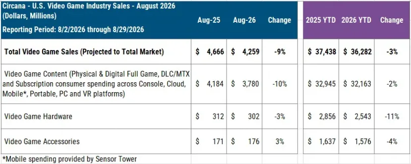 Geeknetic En Estados Unidos se venden solo 559.000 consolas y dispositivos en agosto, registrando el dato más bajo desde 2013 1