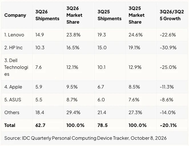 Geeknetic Los envíos mundiales de PC caen un 20,1 % en el tercer trimestre de 2026, según IDC 1