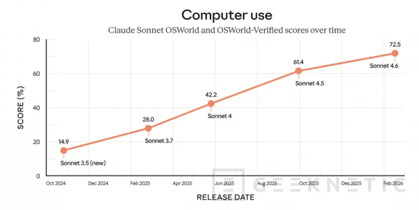 Geeknetic Claude Sonnet 4.6 supera a Opus 4.5 en programación y los usuarios lo prefieren el 59% de las veces 1