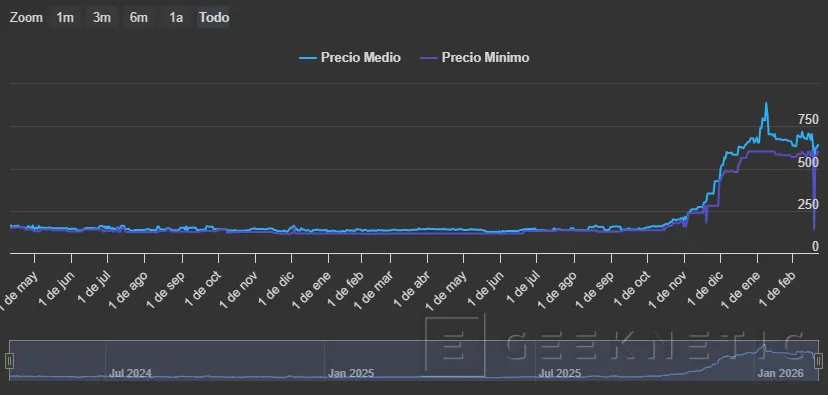 Geeknetic Los precios de la memoria RAM comienzan a relajarse ligeramente : ¿Tendencia o Espejismo? 2