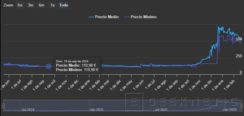 Geeknetic Los precios de la memoria RAM comienzan a relajarse ligeramente : ¿Tendencia o Espejismo? 1