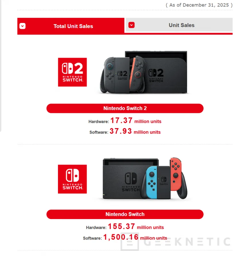 Geeknetic La Nintendo Switch 2 vende 17,37 millones durante el 2025, más de 7 millones corresponden al último trimestre del año 1
