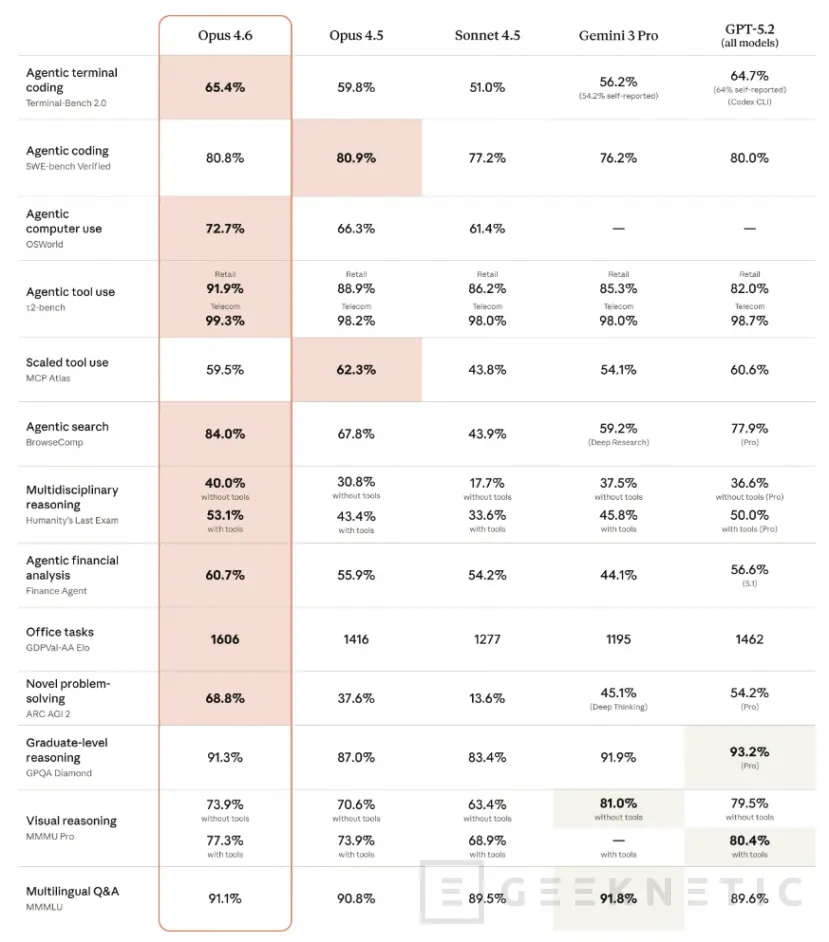 Geeknetic Claude Opus 4.6 bate a GPT-5.2 en tareas profesionales y estrena contexto de 1M tokens 1