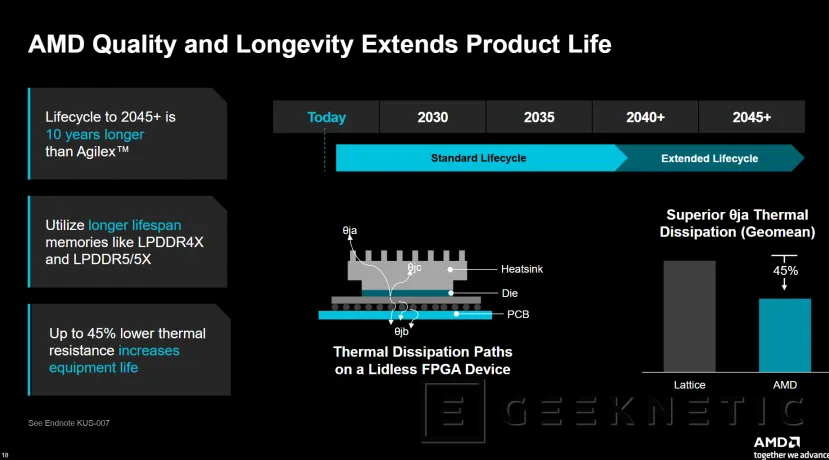 Geeknetic AMD ha presentado las FPGAs Kintex UltraScale+ Gen 2, soporte para memoria más rápida, mayor seguridad y disponibilidad hasta el 2045 5