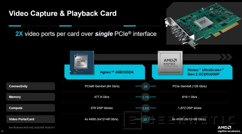 Geeknetic AMD ha presentado las FPGAs Kintex UltraScale+ Gen 2, soporte para memoria más rápida, mayor seguridad y disponibilidad hasta el 2045 3