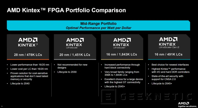 Geeknetic AMD ha presentado las FPGAs Kintex UltraScale+ Gen 2, soporte para memoria más rápida, mayor seguridad y disponibilidad hasta el 2045 2