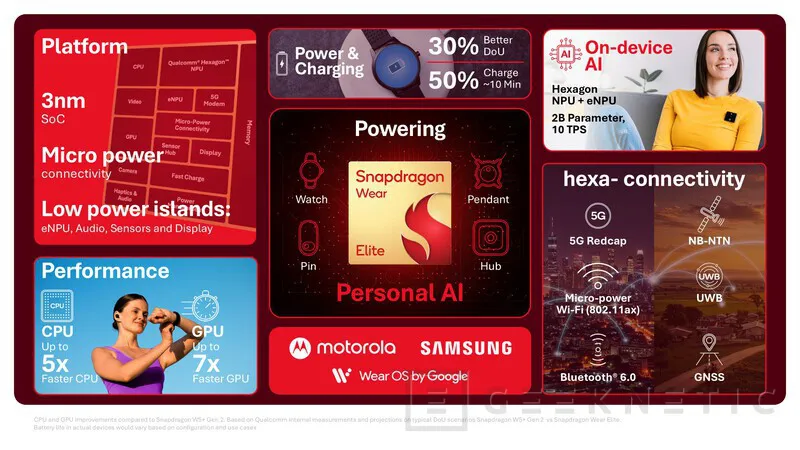 Geeknetic La revolución de los wearables con IA dedicada y 5G integrado llega con Snapdragon Wear Elite 3