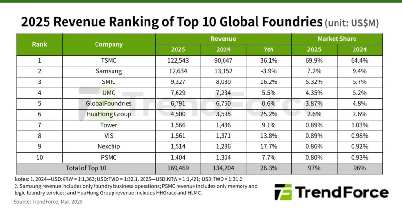 Geeknetic La demanda de chips para IA impulsa los ingresos de las fundiciones globales en 2025, que alcanzan un récord de 169.500 millones de dólares 2