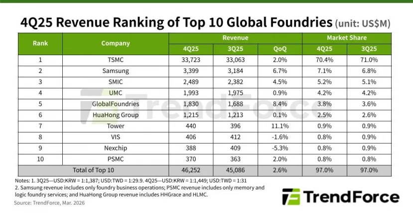 Geeknetic La demanda de chips para IA impulsa los ingresos de las fundiciones globales en 2025, que alcanzan un récord de 169.500 millones de dólares 1