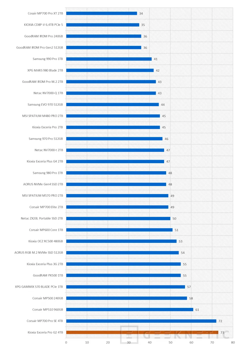 Geeknetic Kioxia Exceria Pro G2 4TB Review 13