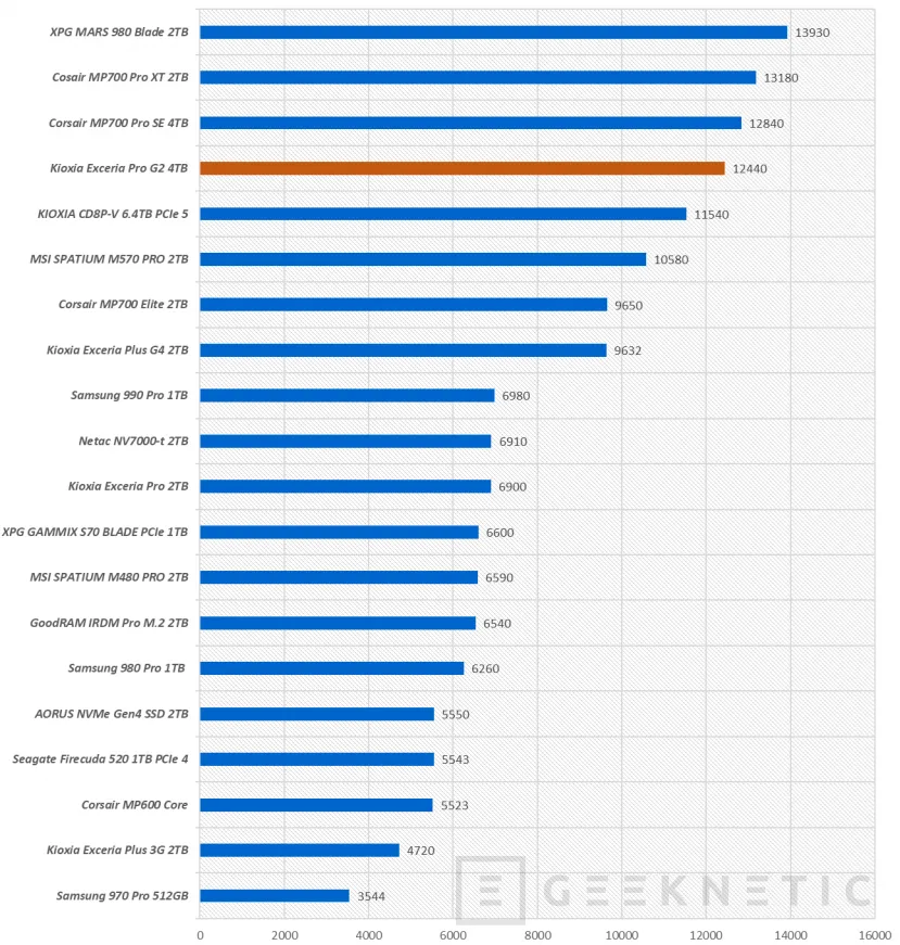 Geeknetic Kioxia Exceria Pro G2 4TB Review 14