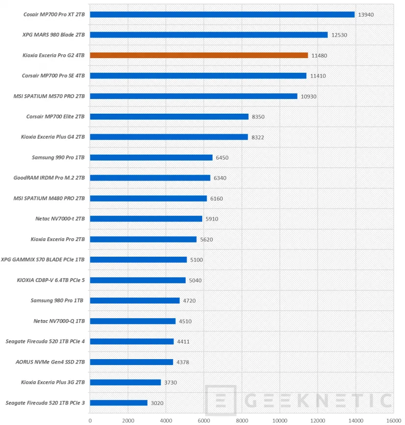 Geeknetic Kioxia Exceria Pro G2 4TB Review 15