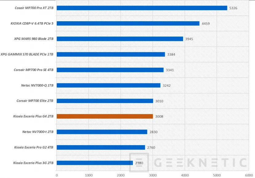 Geeknetic Kioxia Exceria Pro G2 4TB Review 25