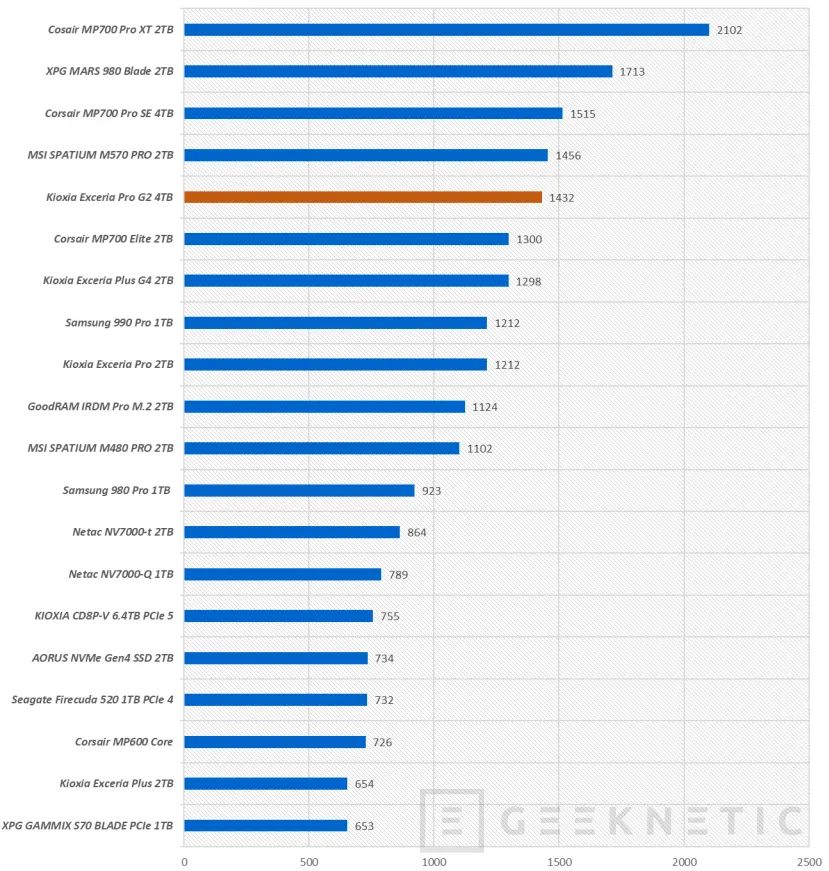 Geeknetic Kioxia Exceria Pro G2 4TB Review 21