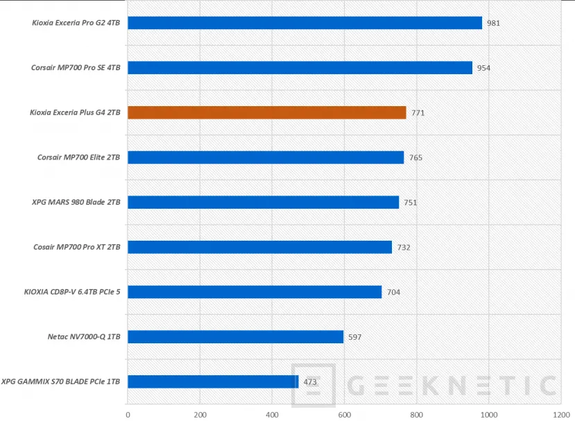 Geeknetic Kioxia Exceria Pro G2 4TB Review 27