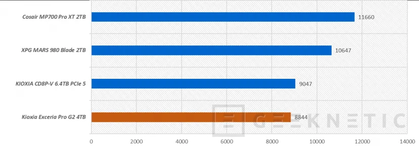 Geeknetic Kioxia Exceria Pro G2 4TB Review 28
