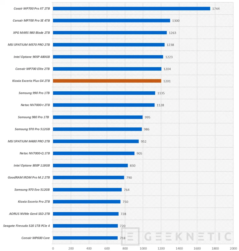 Geeknetic Kioxia Exceria Pro G2 4TB Review 23