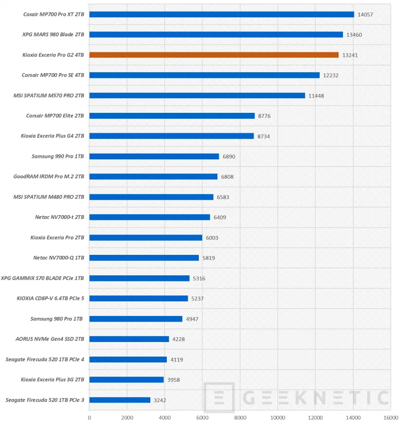 Geeknetic Kioxia Exceria Pro G2 4TB Review 20