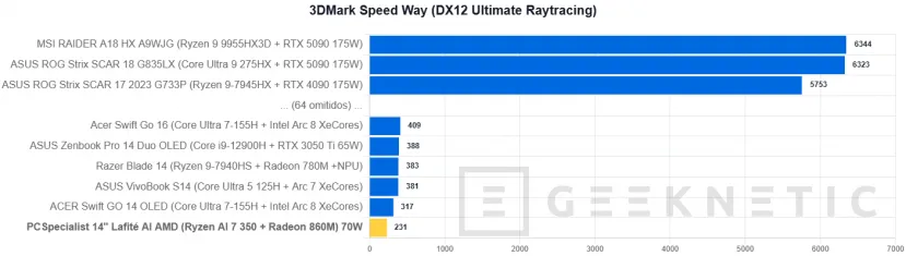 Geeknetic PCSpecialist 14" Lafité AI AMD Review 27