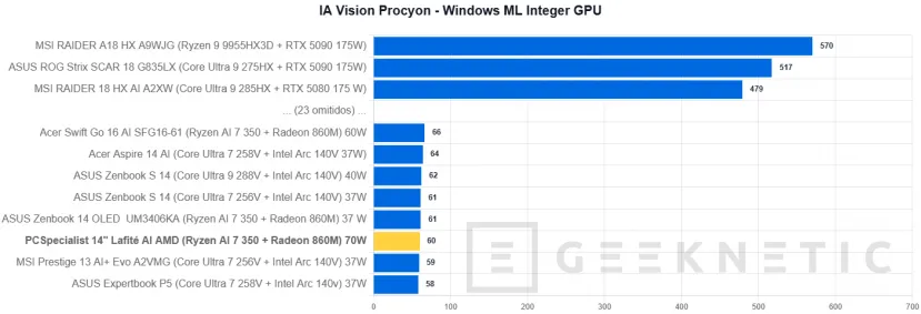 Geeknetic PCSpecialist 14" Lafité AI AMD Review 32