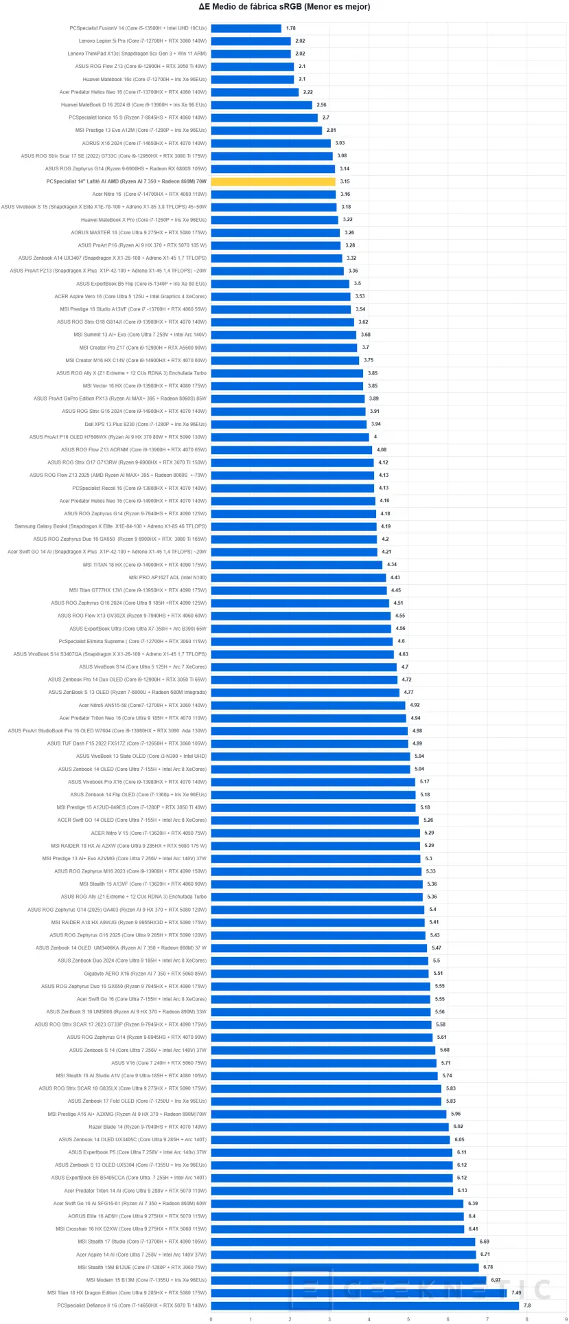 Geeknetic PCSpecialist 14" Lafité AI AMD Review 11