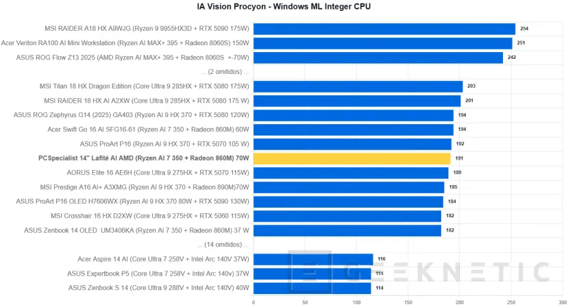 Geeknetic PCSpecialist 14" Lafité AI AMD Review 31