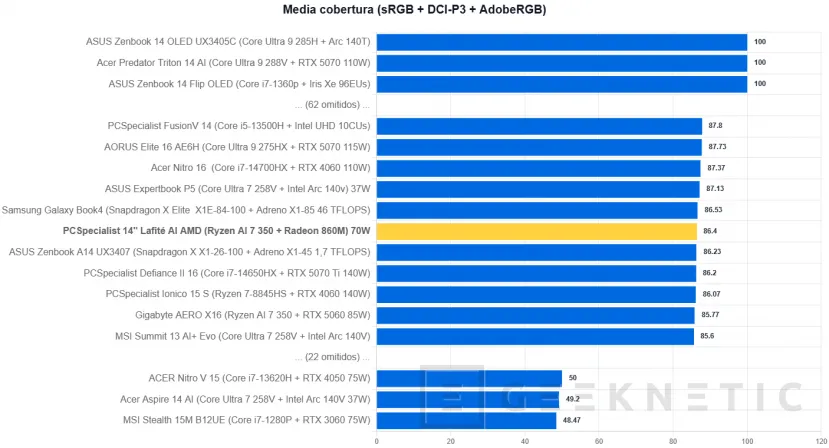 Geeknetic PCSpecialist 14" Lafité AI AMD Review 10