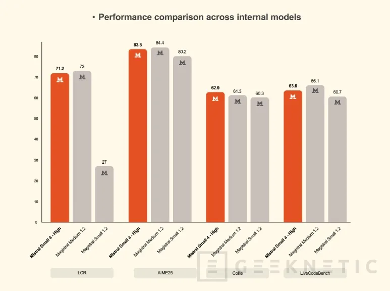 Geeknetic Llega Mistral Small 4, un solo modelo para razonar, programar y analizar imágenes, con menos coste que la competencia 2