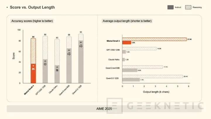 Geeknetic Llega Mistral Small 4, un solo modelo para razonar, programar y analizar imágenes, con menos coste que la competencia 3