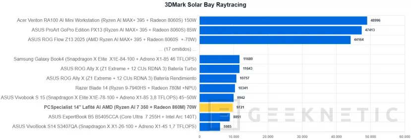 Geeknetic PCSpecialist 14" Lafité AI AMD Review 24