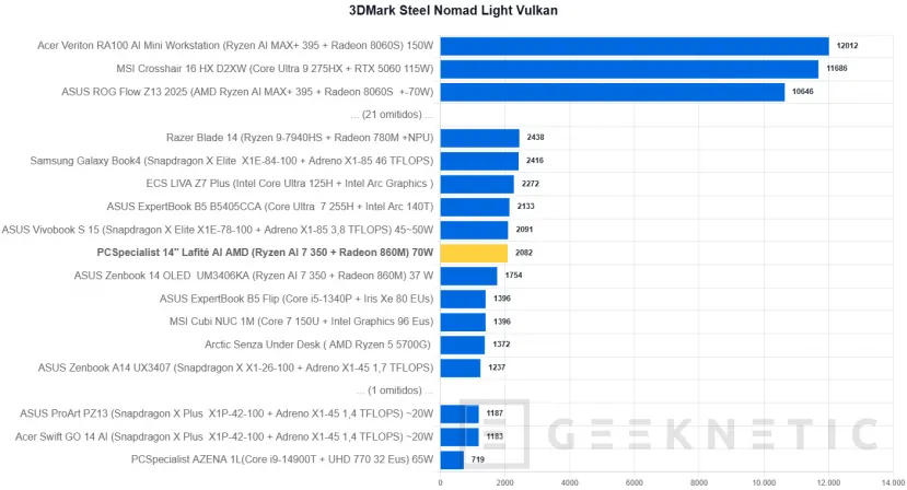 Geeknetic PCSpecialist 14" Lafité AI AMD Review 25