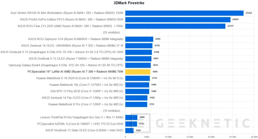 Geeknetic PCSpecialist 14" Lafité AI AMD Review 29