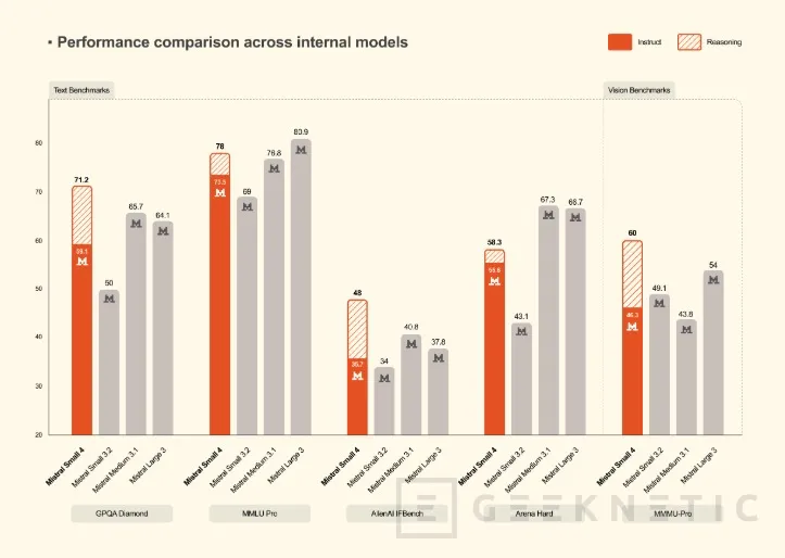 Geeknetic Llega Mistral Small 4, un solo modelo para razonar, programar y analizar imágenes, con menos coste que la competencia 1