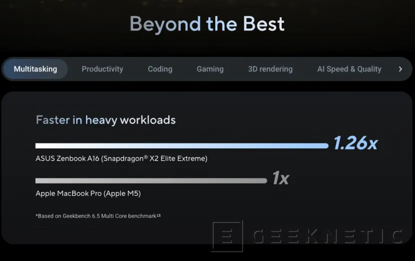Geeknetic ASUS afirma que el Snapdragon X2 Elite Extreme del Zenbook A16 supera al M5 de Apple en gaming y codificación 1